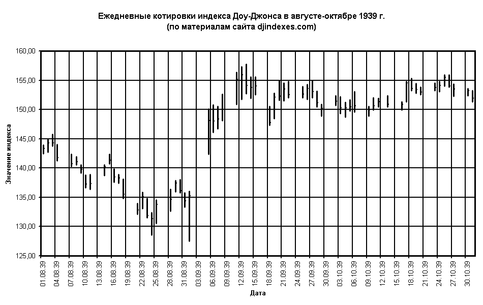 Суточные значения индекса Доу-Джонса в августе-октябре 1939 г.